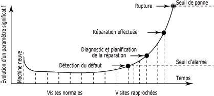 Mesure de vibrations globales - myMaxicours