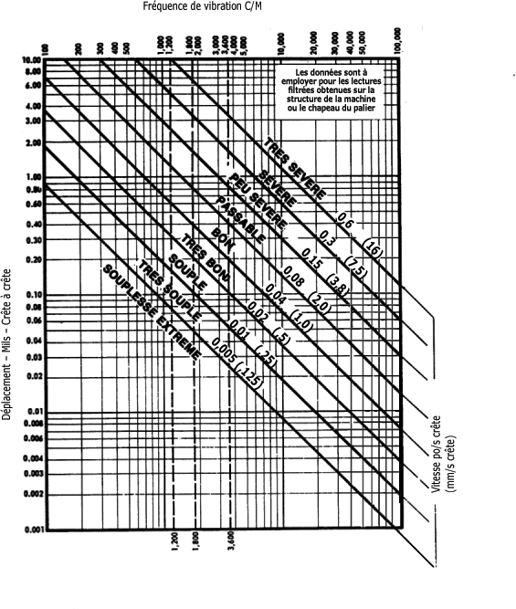 Mesure de vibrations globales - myMaxicours