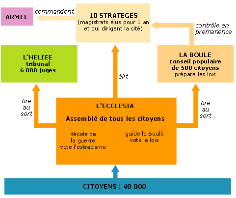 Diagramme De La D mocratie Ath nienne