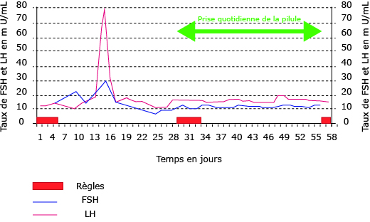 La contraception hormonale - myMaxicours