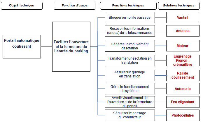 Le Fonctionnement Et La Structure Des Objets Et Syst mes Techniques 