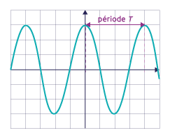 Les Caract ristiques D un Signal Sonore P riodique MyMaxicours