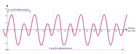 Les Caract ristiques D un Signal Sonore P riodique MyMaxicours