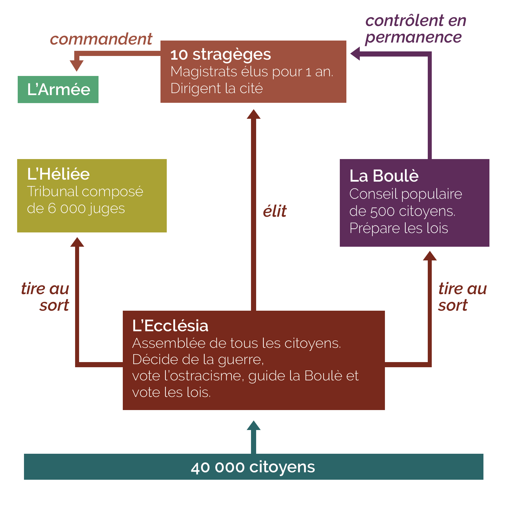 Diagramme De La D mocratie Ath nienne