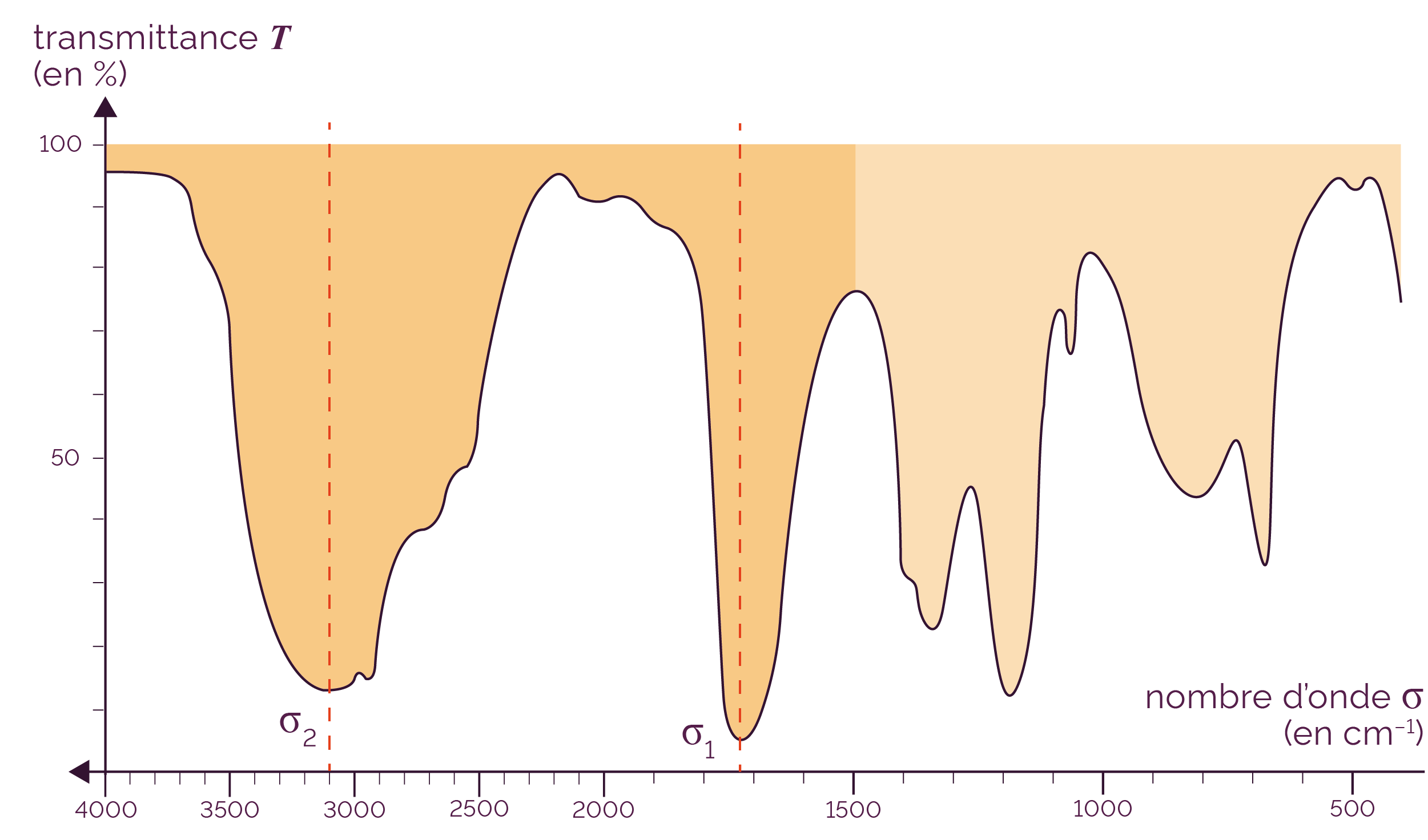 Identifier Des Groupes Caract ristiques Par Spectroscopie Infrarouge Identifier Des Groupes Caract ristiques Par Spectroscopie Infrarouge