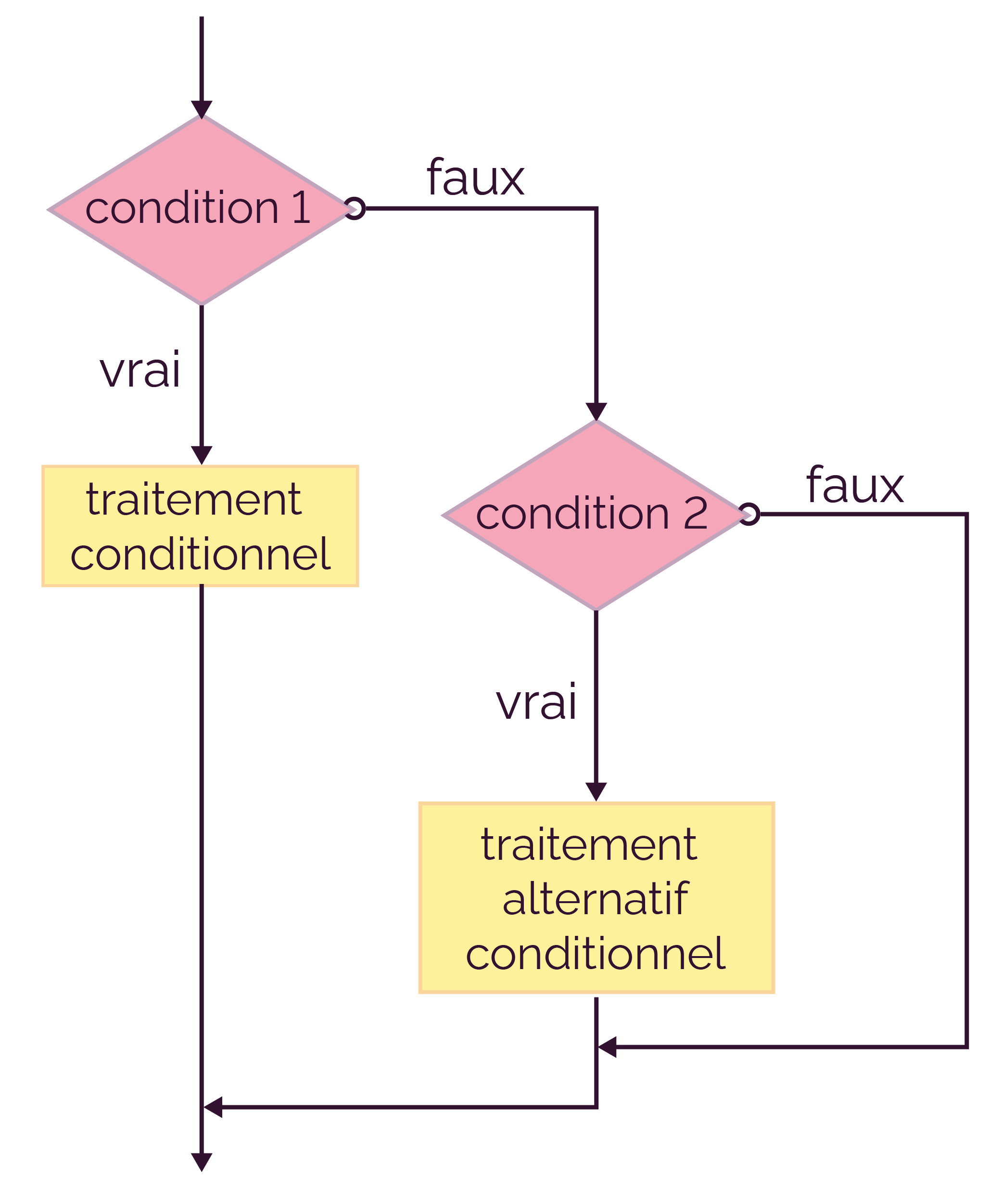 Les Algorigrammes Terminale Sciences De L ing nieur MyMaxicours Les Algorigrammes Terminale Sciences De L ing nieur MyMaxicours