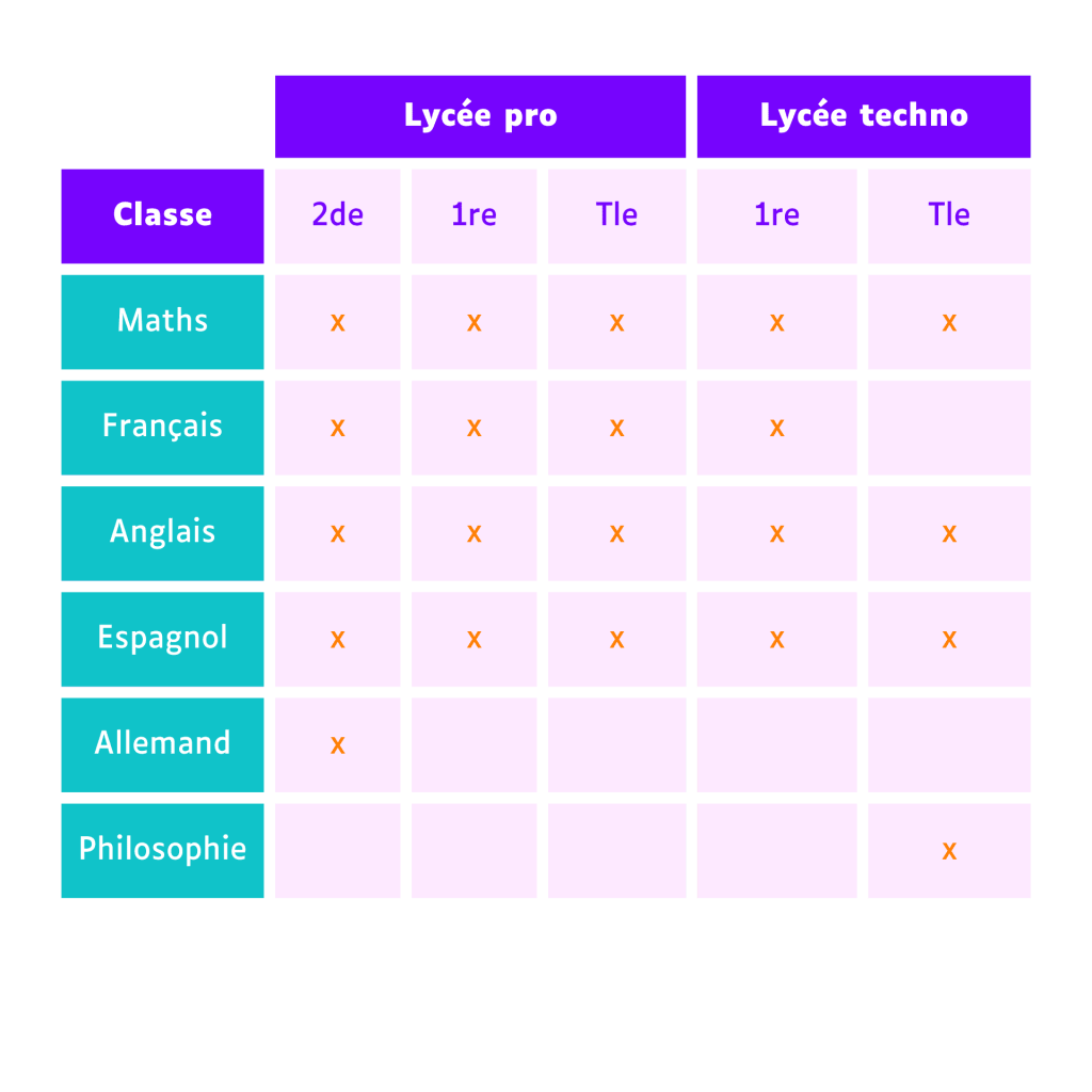 matières lycée professionnel et technologique